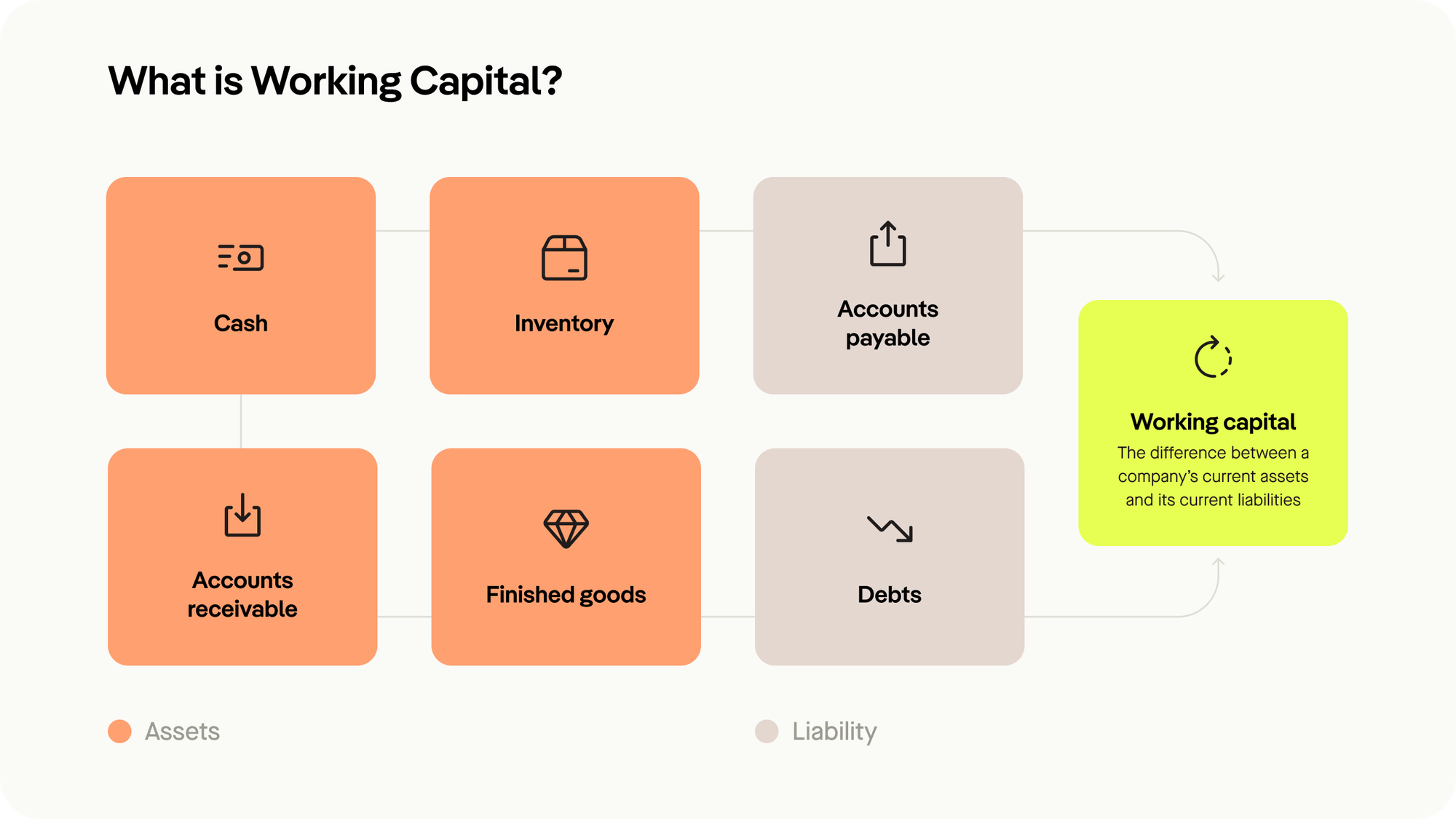 What is working capital?