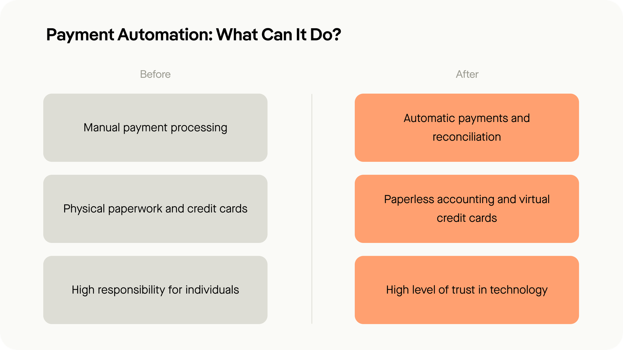 Opportunities for payment automation