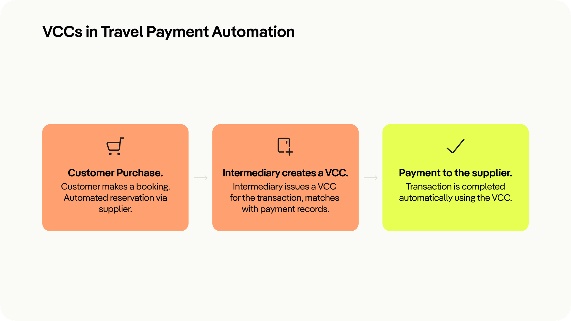 Virtual Credit Cards and Payment Automation