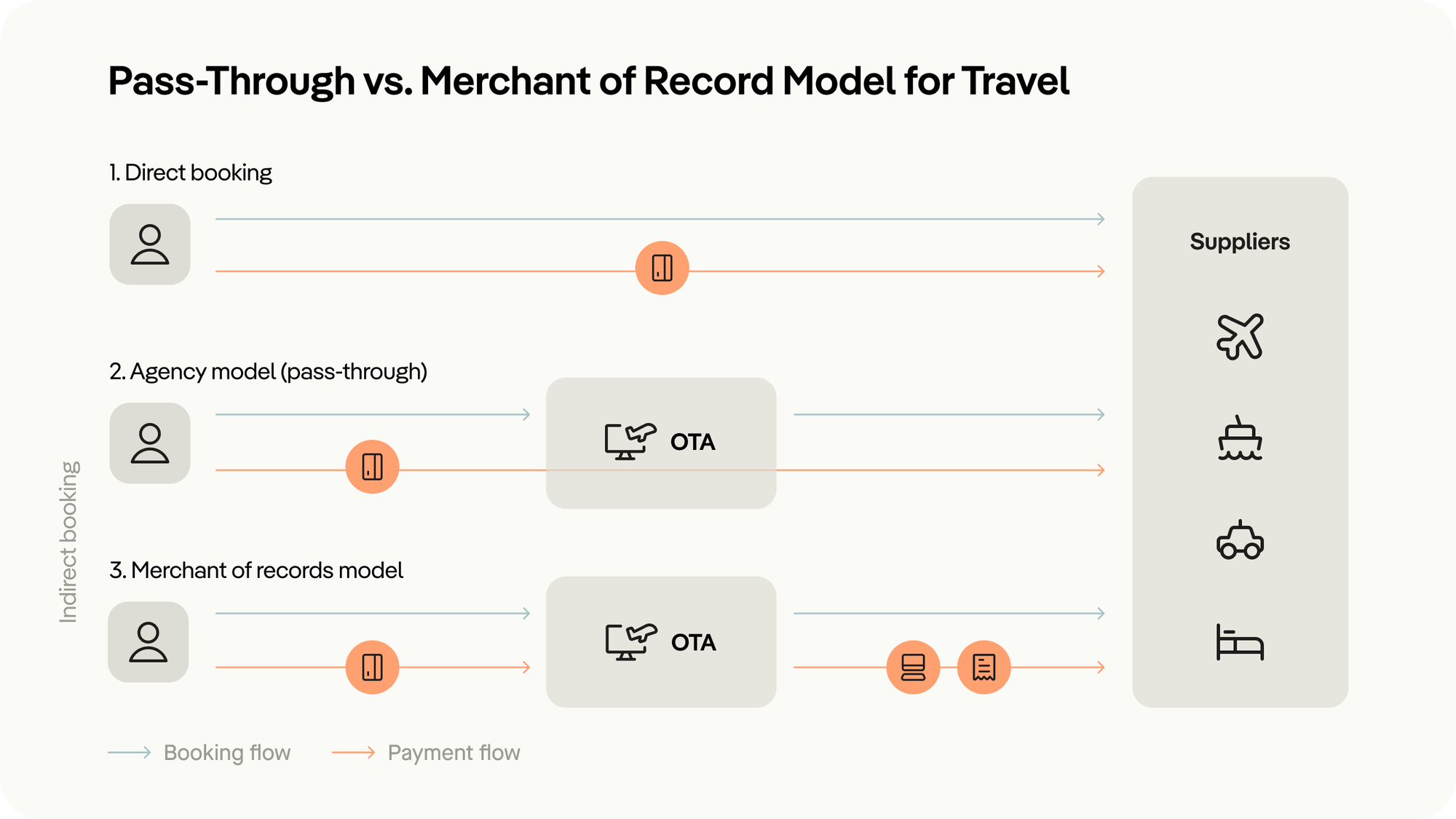 Pass-Through vs. MoR Model for Travel