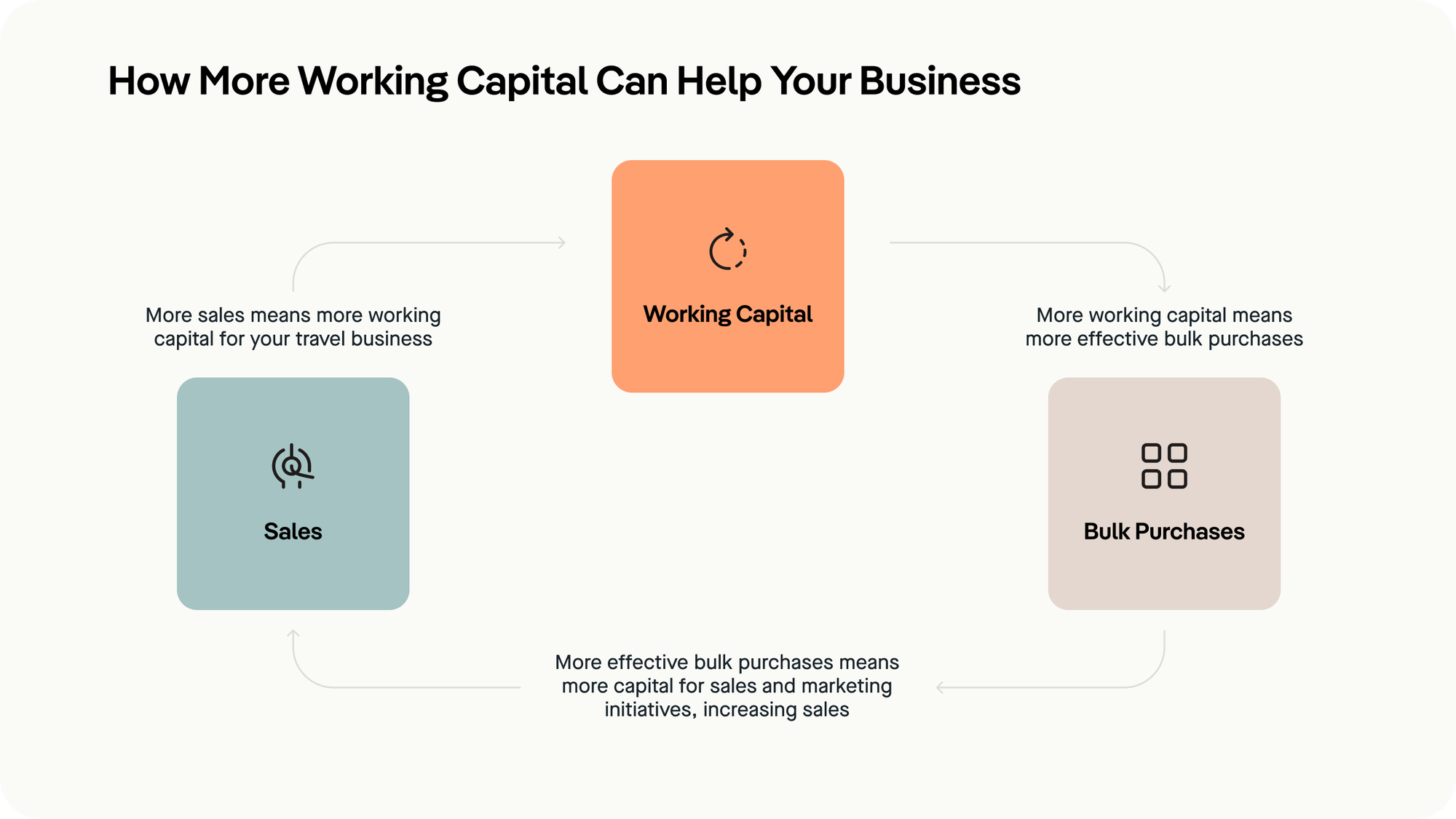 How higher working capital helps businesses